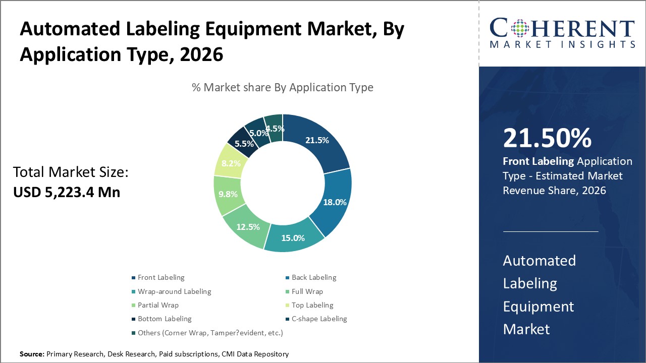 Automated Labeling Equipment Market, By Application Type Automated Labeling Equipment Market, By Application Type